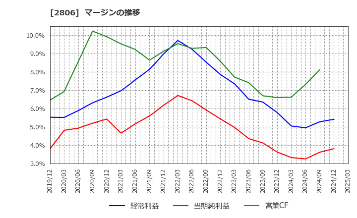 2806 ユタカフーズ(株): マージンの推移