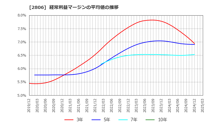 2806 ユタカフーズ(株): 経常利益マージンの平均値の推移