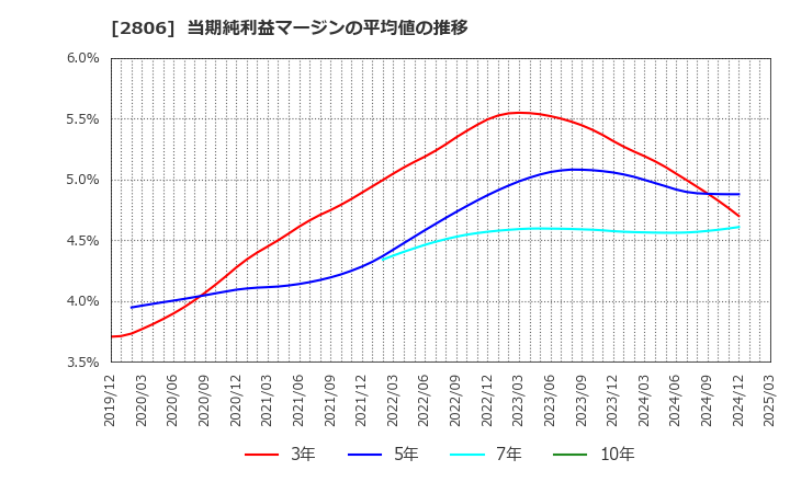 2806 ユタカフーズ(株): 当期純利益マージンの平均値の推移