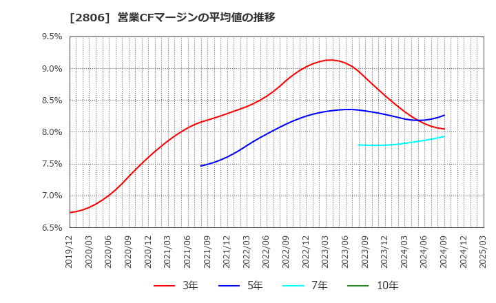2806 ユタカフーズ(株): 営業CFマージンの平均値の推移