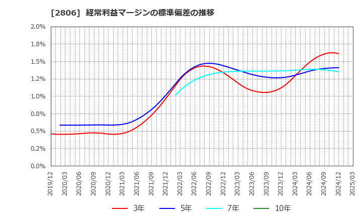 2806 ユタカフーズ(株): 経常利益マージンの標準偏差の推移