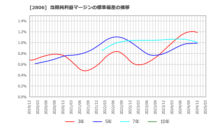 2806 ユタカフーズ(株): 当期純利益マージンの標準偏差の推移