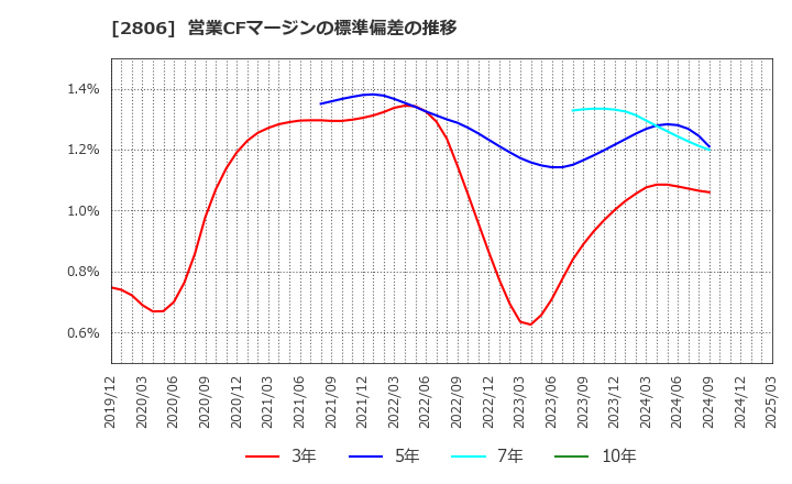2806 ユタカフーズ(株): 営業CFマージンの標準偏差の推移