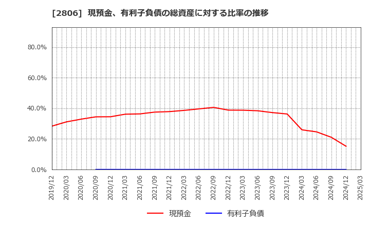 2806 ユタカフーズ(株): 現預金、有利子負債の総資産に対する比率の推移