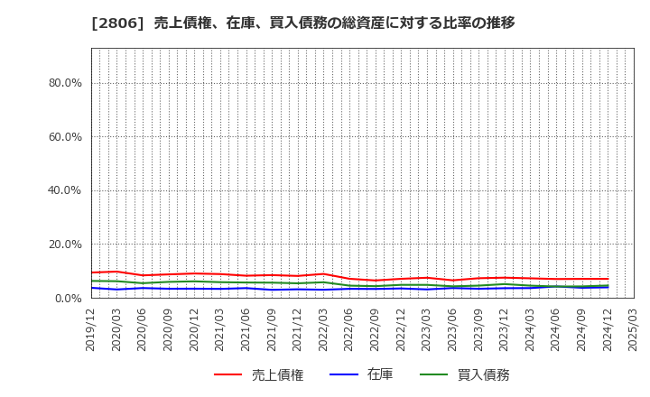 2806 ユタカフーズ(株): 売上債権、在庫、買入債務の総資産に対する比率の推移