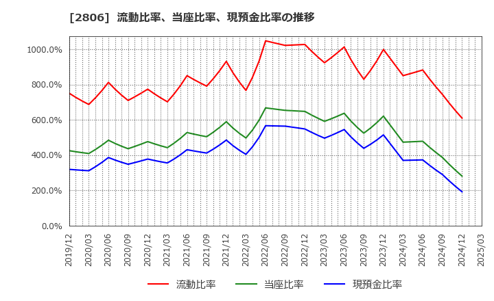 2806 ユタカフーズ(株): 流動比率、当座比率、現預金比率の推移