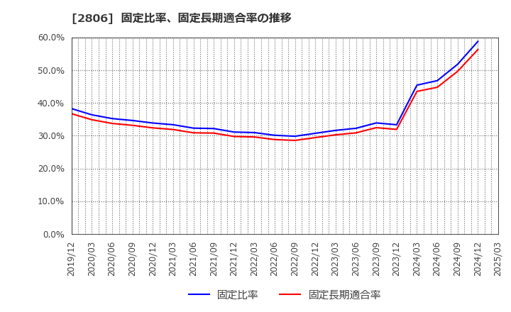 2806 ユタカフーズ(株): 固定比率、固定長期適合率の推移