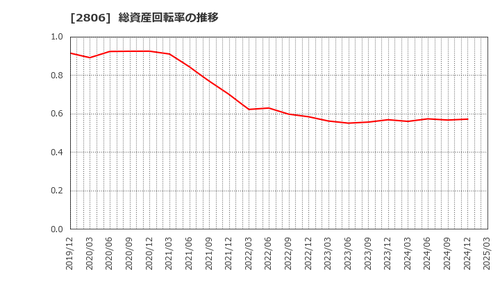 2806 ユタカフーズ(株): 総資産回転率の推移