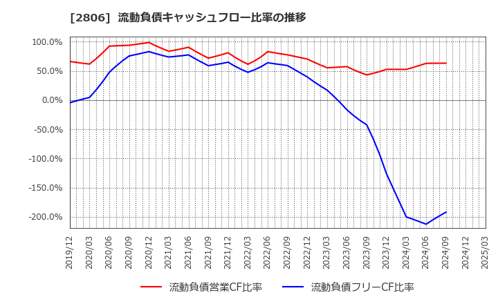 2806 ユタカフーズ(株): 流動負債キャッシュフロー比率の推移