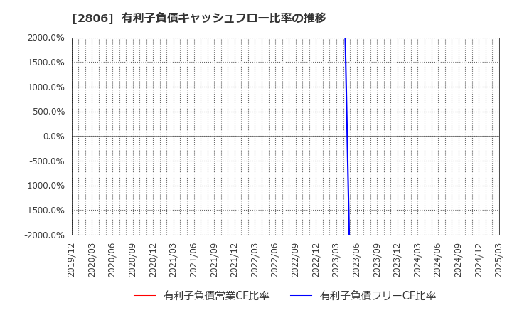2806 ユタカフーズ(株): 有利子負債キャッシュフロー比率の推移