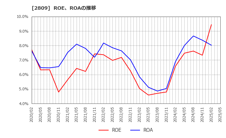 2809 キユーピー(株): ROE、ROAの推移