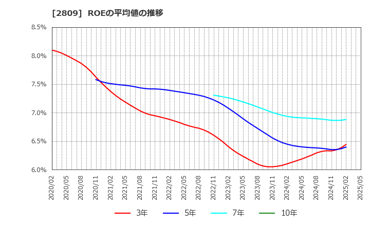 2809 キユーピー(株): ROEの平均値の推移