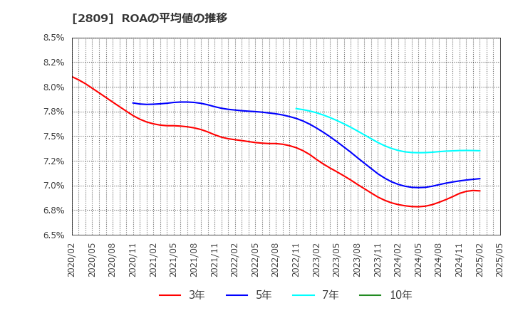 2809 キユーピー(株): ROAの平均値の推移