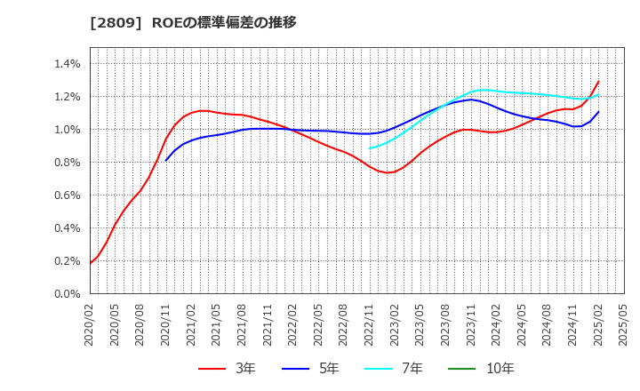 2809 キユーピー(株): ROEの標準偏差の推移