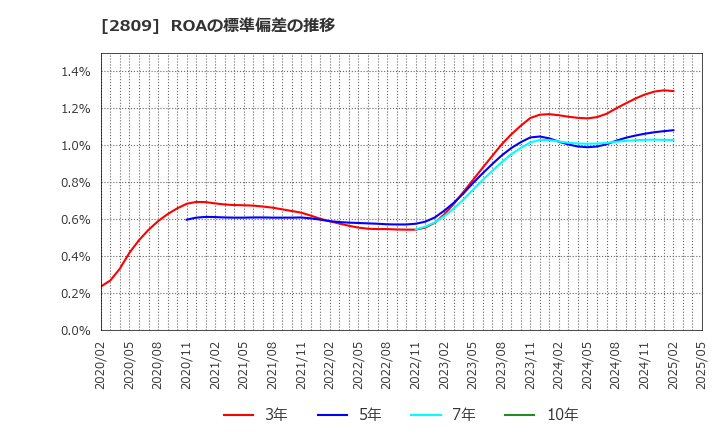 2809 キユーピー(株): ROAの標準偏差の推移