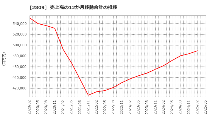 2809 キユーピー(株): 売上高の12か月移動合計の推移