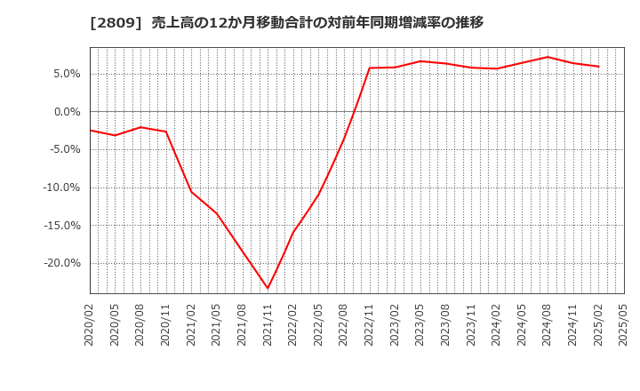 2809 キユーピー(株): 売上高の12か月移動合計の対前年同期増減率の推移