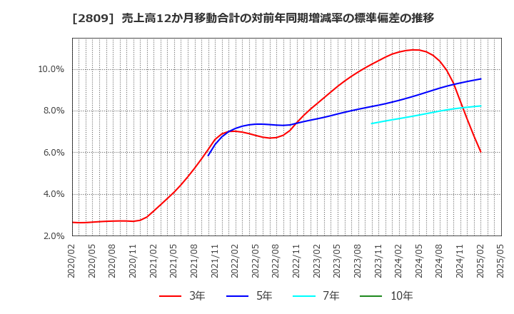 2809 キユーピー(株): 売上高12か月移動合計の対前年同期増減率の標準偏差の推移