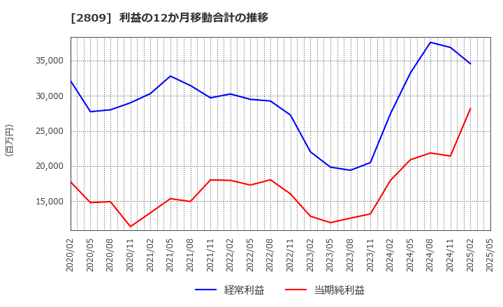 2809 キユーピー(株): 利益の12か月移動合計の推移