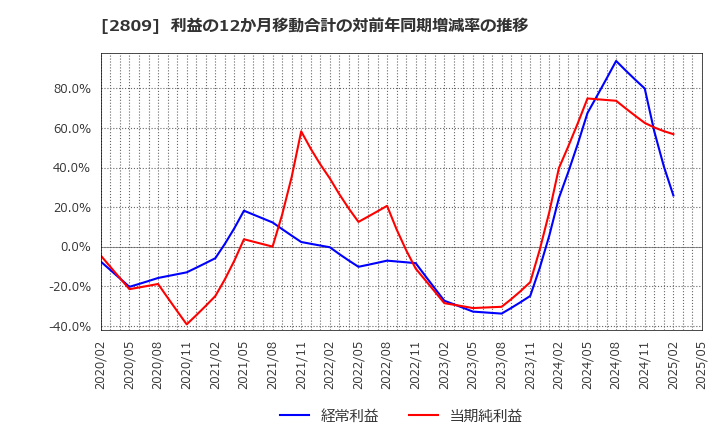 2809 キユーピー(株): 利益の12か月移動合計の対前年同期増減率の推移