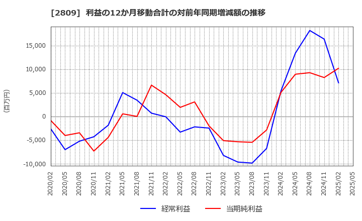 2809 キユーピー(株): 利益の12か月移動合計の対前年同期増減額の推移