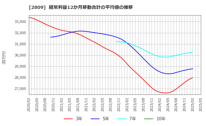 2809 キユーピー(株): 経常利益12か月移動合計の平均値の推移