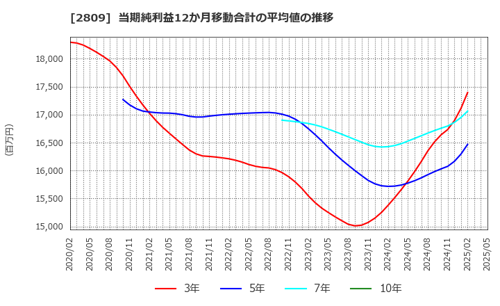2809 キユーピー(株): 当期純利益12か月移動合計の平均値の推移