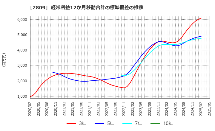 2809 キユーピー(株): 経常利益12か月移動合計の標準偏差の推移