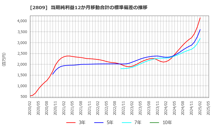 2809 キユーピー(株): 当期純利益12か月移動合計の標準偏差の推移