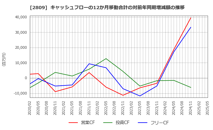2809 キユーピー(株): キャッシュフローの12か月移動合計の対前年同期増減額の推移