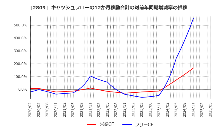2809 キユーピー(株): キャッシュフローの12か月移動合計の対前年同期増減率の推移