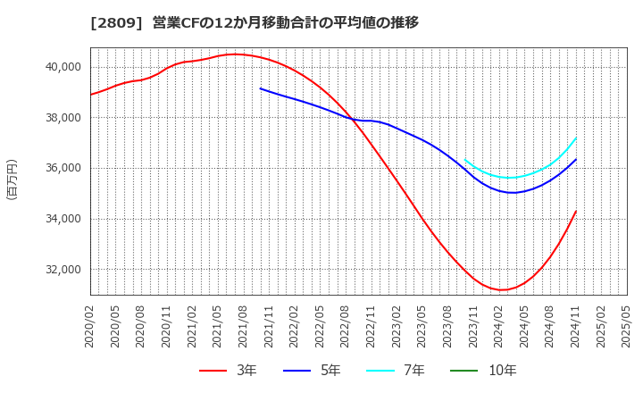 2809 キユーピー(株): 営業CFの12か月移動合計の平均値の推移