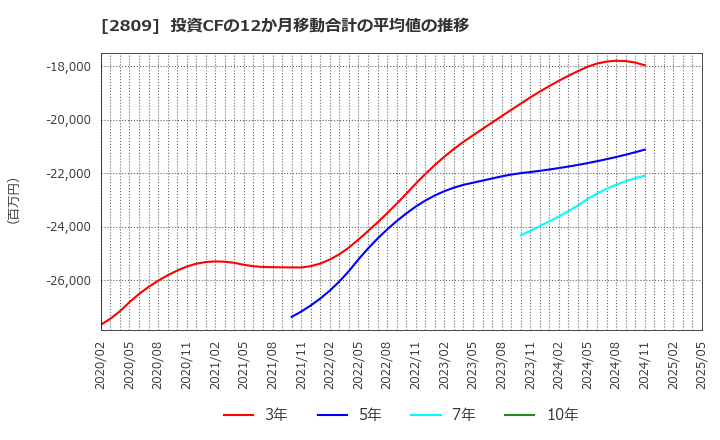 2809 キユーピー(株): 投資CFの12か月移動合計の平均値の推移