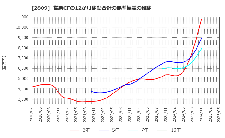 2809 キユーピー(株): 営業CFの12か月移動合計の標準偏差の推移