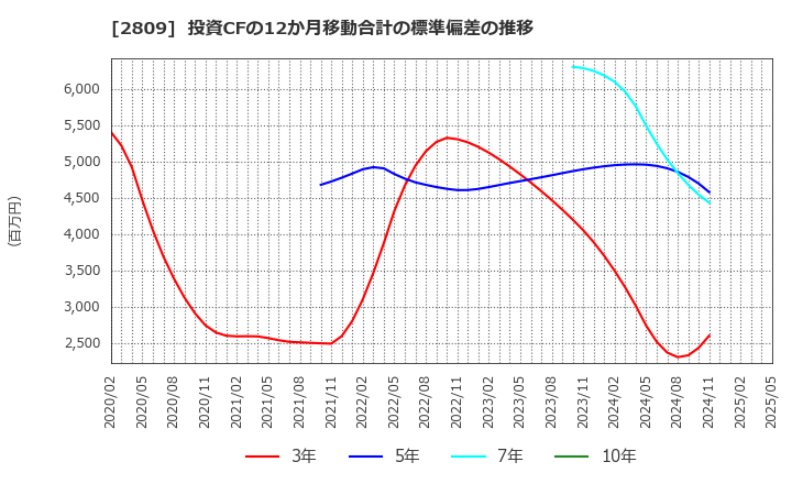 2809 キユーピー(株): 投資CFの12か月移動合計の標準偏差の推移