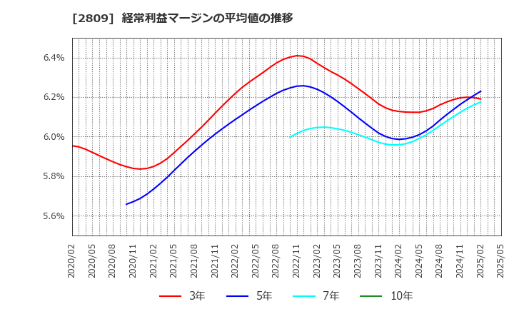 2809 キユーピー(株): 経常利益マージンの平均値の推移