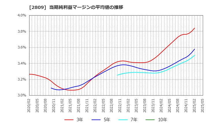 2809 キユーピー(株): 当期純利益マージンの平均値の推移