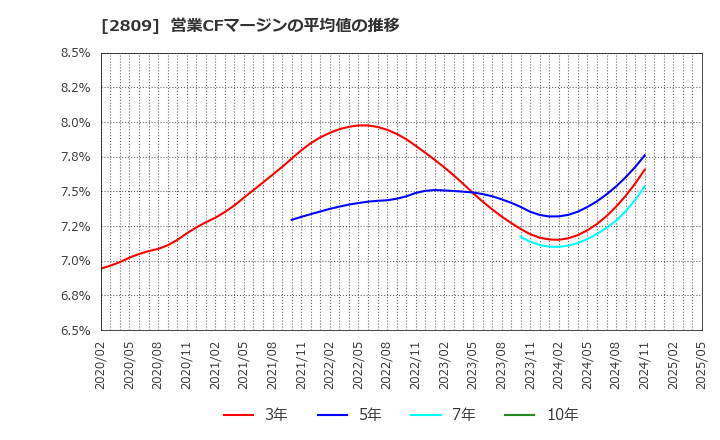 2809 キユーピー(株): 営業CFマージンの平均値の推移