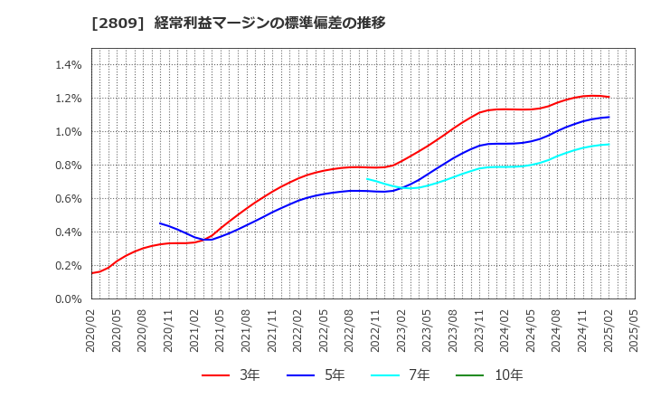 2809 キユーピー(株): 経常利益マージンの標準偏差の推移