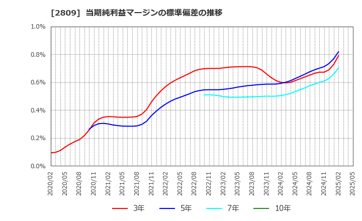 2809 キユーピー(株): 当期純利益マージンの標準偏差の推移
