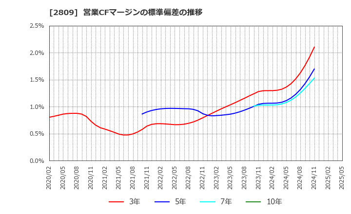 2809 キユーピー(株): 営業CFマージンの標準偏差の推移