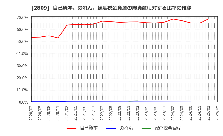 2809 キユーピー(株): 自己資本、のれん、繰延税金資産の総資産に対する比率の推移