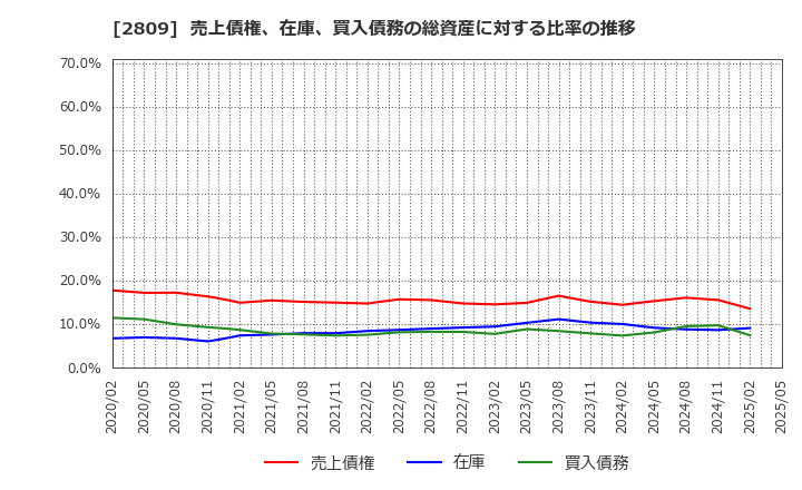 2809 キユーピー(株): 売上債権、在庫、買入債務の総資産に対する比率の推移