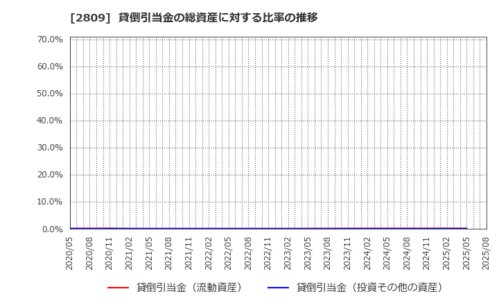 2809 キユーピー(株): 貸倒引当金の総資産に対する比率の推移