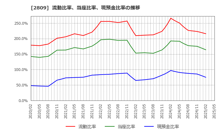2809 キユーピー(株): 流動比率、当座比率、現預金比率の推移