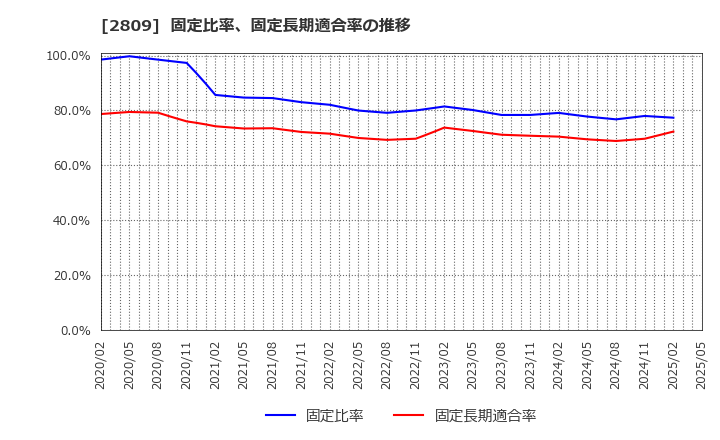 2809 キユーピー(株): 固定比率、固定長期適合率の推移