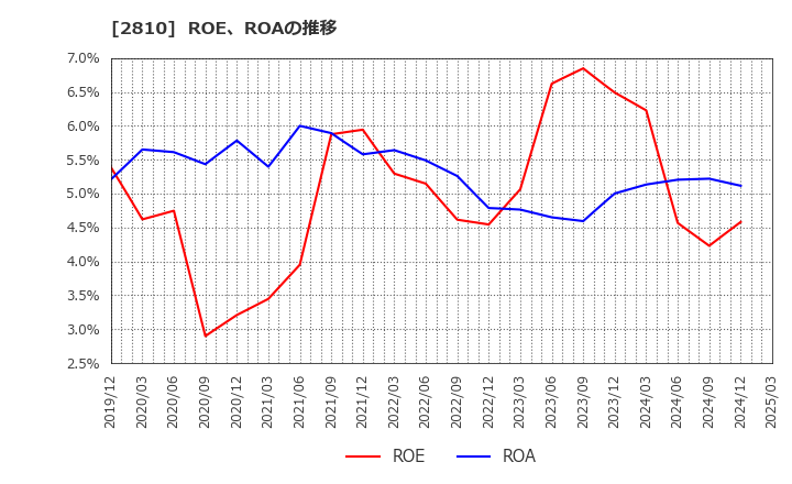 2810 ハウス食品グループ本社(株): ROE、ROAの推移