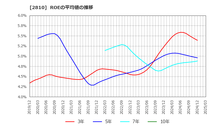 2810 ハウス食品グループ本社(株): ROEの平均値の推移