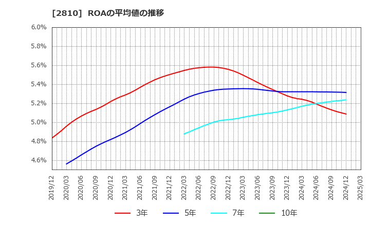 2810 ハウス食品グループ本社(株): ROAの平均値の推移