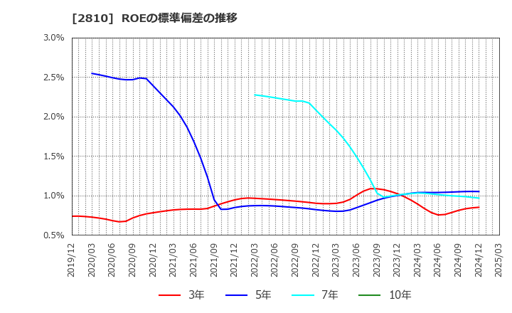 2810 ハウス食品グループ本社(株): ROEの標準偏差の推移